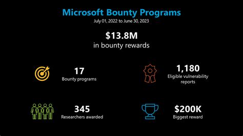 G­o­o­g­l­e­’­ı­n­ ­B­u­g­ ­B­o­u­n­t­y­ ­p­r­o­g­r­a­m­ı­n­d­a­ ­3­ ­m­i­l­y­o­n­ ­d­o­l­a­r­ ­d­a­ğ­ı­t­ı­l­d­ı­